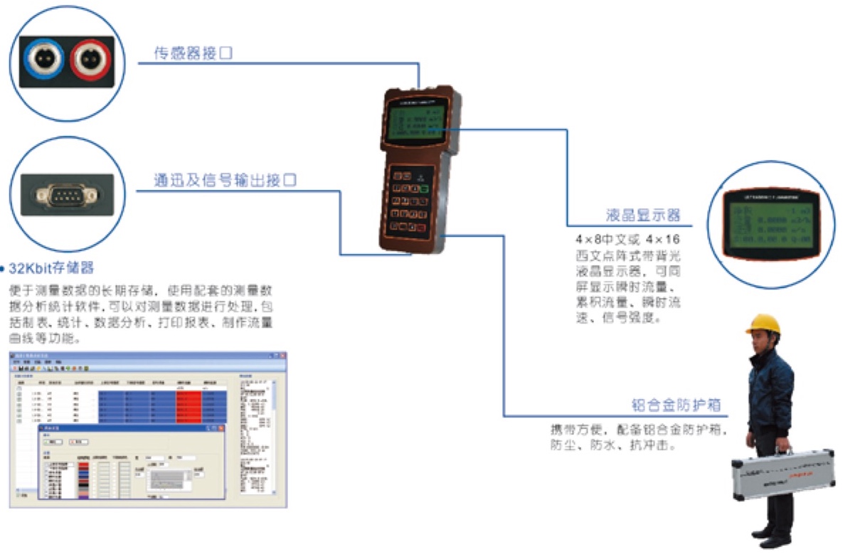 TJZ-400 手持式超聲波流量計主要部件特點說明